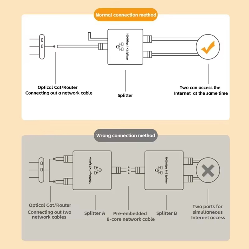 Network Splitter 1000Mbps Hub  - đánh giá và giá Smart Home Hub 2